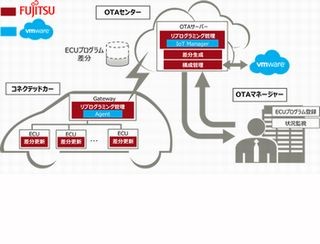 富士通とVMware、自動車業界向けIoTソリューションで協業