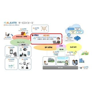 MKI、マネージド型ネットワーク「MKI-Acme Network eVOluter」を提供