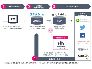 電通、統合マーケティングプラットフォーム「STADIA」の正式版を提供開始