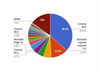 IE 9が大幅減少 - 3月ブラウザシェア