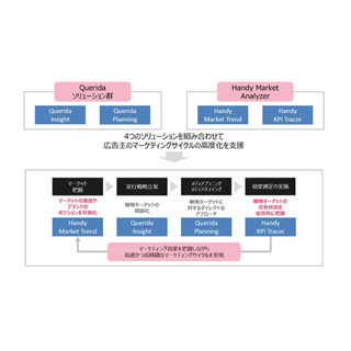 ヤフーのデータを活用した分析ソリューション「Handy Market Analyzer」