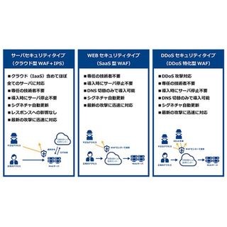 富士通CT、クラウド型WAF「攻撃遮断くん」の取り扱いを開始