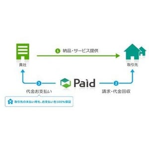 BtoB後払い決済「Paid」、請求業務が全自動で行える新プランを提供