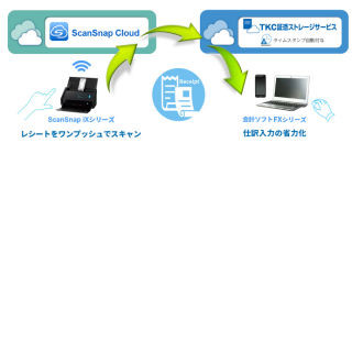 「ScanSnap」が電帳法に対応した「TKC 証憑ストレージサービス」と連携