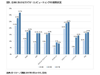 2017年のクラウド・コンピューティング採用率は16.9% - ガートナーが調査