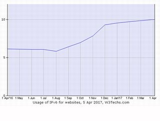 IPv6、Webサイトの10%で導入