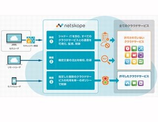 SCSK、クラウドの安全な利用を実現するセキュリティサービス