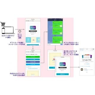 ギフティ、Eコマース取扱商品をeギフト化する法人向け「giftify」
