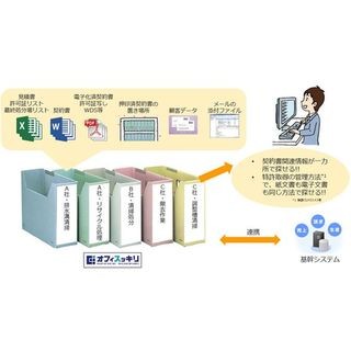 オレンジアーチ、産業廃棄物業の契約書管理を効率化する製品