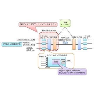 NTT Com、データセンター間を接続する超大容量400Gbit伝送装置を導入