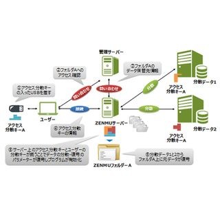 ZenmuTech、システム管理と情報管理を分離して情報漏えいを低減する製品