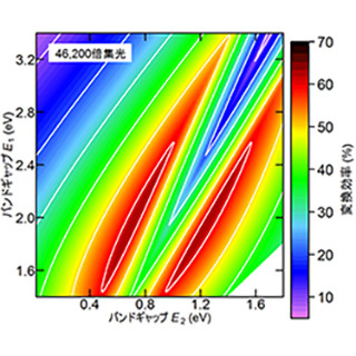 新型太陽電池構造で変換効率が最大で63%となる理論予測結果 - 神戸大