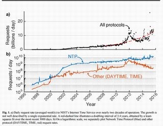 NTPの脆弱性を抱える古いバージョン3、依然として動作中