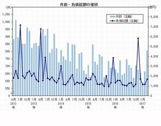 2017年3月の全国企業倒産状況 - 帝国データと商工リサーチの値を比較