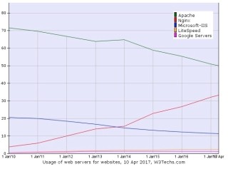 Webサーバのシェア、Apacheは50%を下回る