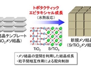 阪大×神戸大、光触媒作用による水素生成量が1桁増加する光触媒を開発