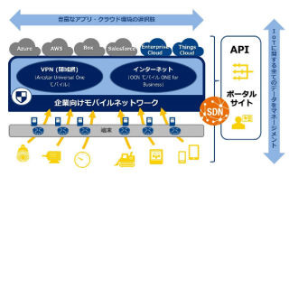 NTT Com、IoTを効率的に管理運用するための機能追加