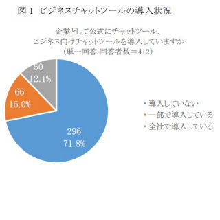 大手企業のチャット・ツール導入率は28.1%、SNS利用も進む