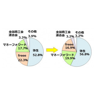 個人事業主に最も使われているクラウド会計ソフトは? - MM総研調査