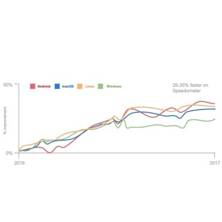 ChromeのJavaScriptエンジン、1年で性能向上 - Goolgeがベンチマーク公開