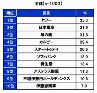 働いてみたい「働き方改革」推進企業、第1位は?