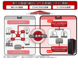 富士通、メインフレームとSoEを連携強化するソフトウェア2製品
