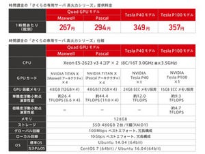 さくらインターネット、ディープラーニング用GPUサーバを時間課金で提供