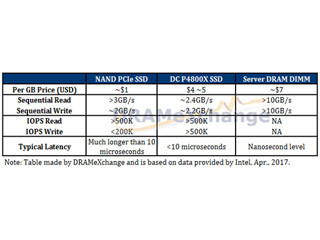 3D XPoint採用のOptane SSDはサーバ市場でのIntelの優位性を高めるのか?