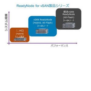 デル/EMC、NVMe SSD搭載のハイパーコンバージド「爆速 vSAN ReadyNode」