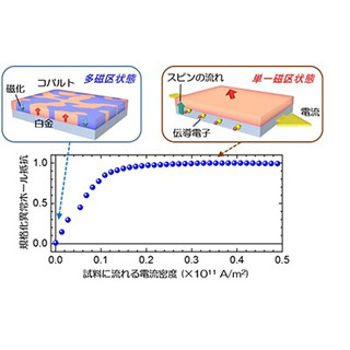 東大、磁石に直接電流を流すだけで単一磁区を作り出すことに成功