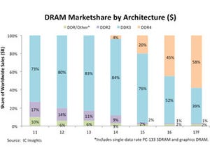2017年のDRAM市場はDDR4が市場シェア50%を突破 - IC Insights