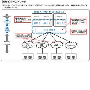 NTT東、閉域網経由で接続可能なIaaS