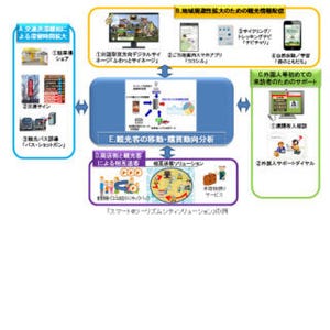 OKI、IoTを活用し観光客の周遊性を高める「スマート@ツーリズムシティ」