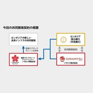 ブロックチェーン「Hyperledger Iroha」、カンボジア金融監督当局で採用