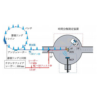 東大と東北大、放射光を用いて鉄白金の薄膜の磁性が消えていく現象を観測