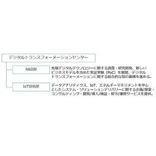 三井情報、デジタル技術関連の人員・知見を集約する新組織