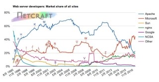 Microsoft IISのシェア、Apacheの2倍に - 4月Webサーバ調査