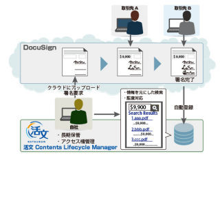 日立ソリューションズ、DocuSignと連携した電子契約ソリューション