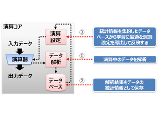 ディープラーニング学習時の電力効率を向上させる回路技術を開発-富士通研