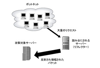 AkamaiのSecurity Intelligence Response Team、新しいリフレクション攻撃手法を特定 - CLDAP攻撃