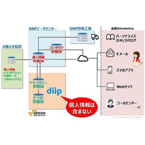 DNP、マーケティングオートメーション「diip」のクラウド版提供開始