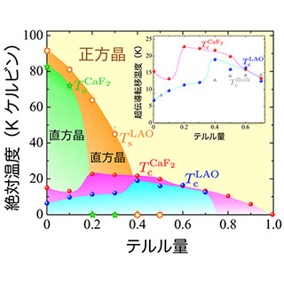 鉄カルコゲナイド超伝導体の超伝導転移温度の謎が明らかに - 東北大と東大