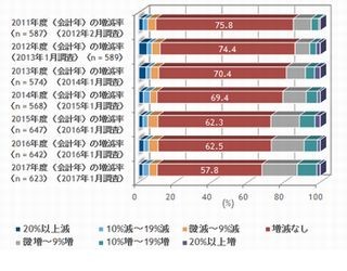 ランサムウェアの被害に遭った企業の1割が身代金支払い - IDC調査