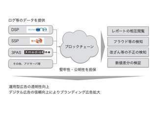 DAC、ブロックチェーンでデジタル広告効果の透明性を改善する実証実験