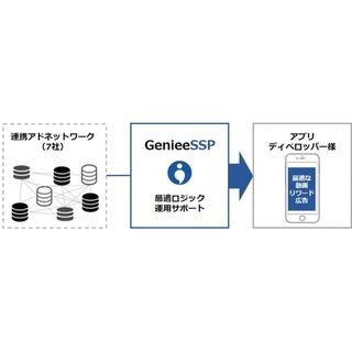 GenieeSSP、スマホ向け動画リワード広告のメディエーション機能を提供