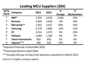 2016年のマイコン市場シェアトップはルネサスではなくNXP - IC Insights