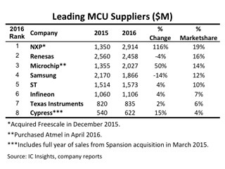 2016年のマイコン市場シェアトップはルネサスではなくNXP - IC Insights