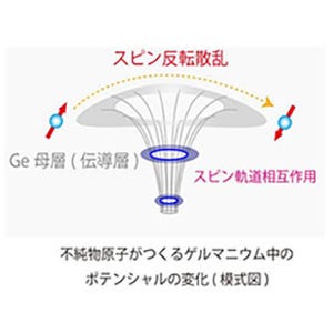 阪大、ゲルマニウム中のスピン流伝導におけるスピン散乱現象を確認