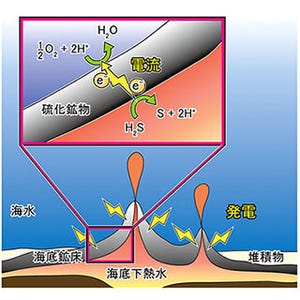 深海熱水噴出孔周辺の海底面で発電現象が自然発生 - JAMSTECと理研