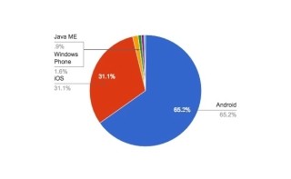 iPadが増加 - 4月モバイルOSシェア